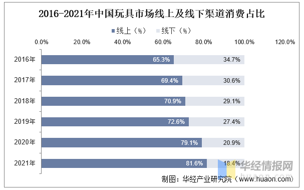 玩具產(chǎn)業(yè)競爭格局、行業(yè)發(fā)展現(xiàn)狀